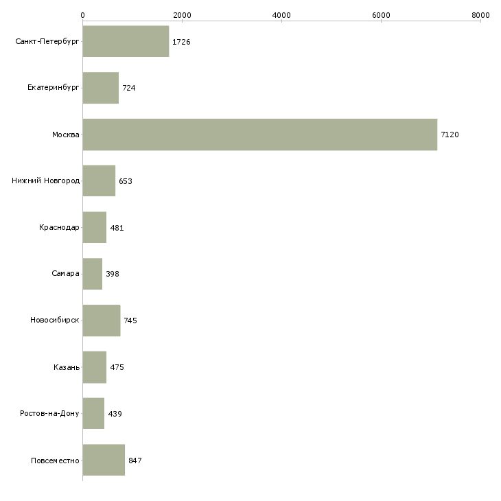 Найти работу менеджером в крупной компании-Число вакансий «менеджером в крупной компании» на сайте в городах Росcии