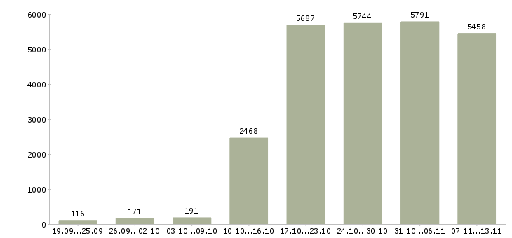 Работа «менеджером в крупной компании»-Число вакансий «менеджером в крупной компании» на сайте за 2 месяца