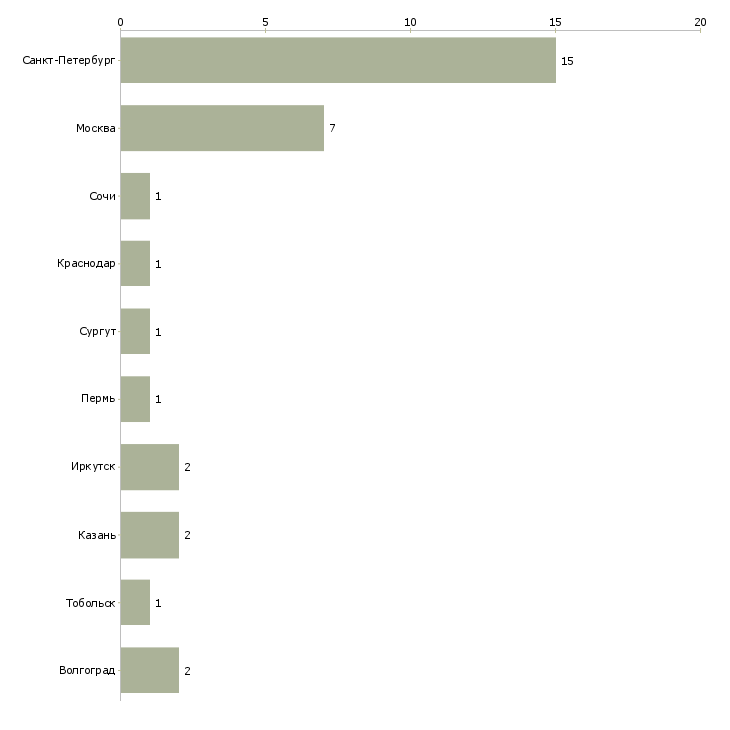 Найти работу монтажник рекламной продукции-Число вакансий «монтажник рекламной продукции» на сайте в городах Росcии