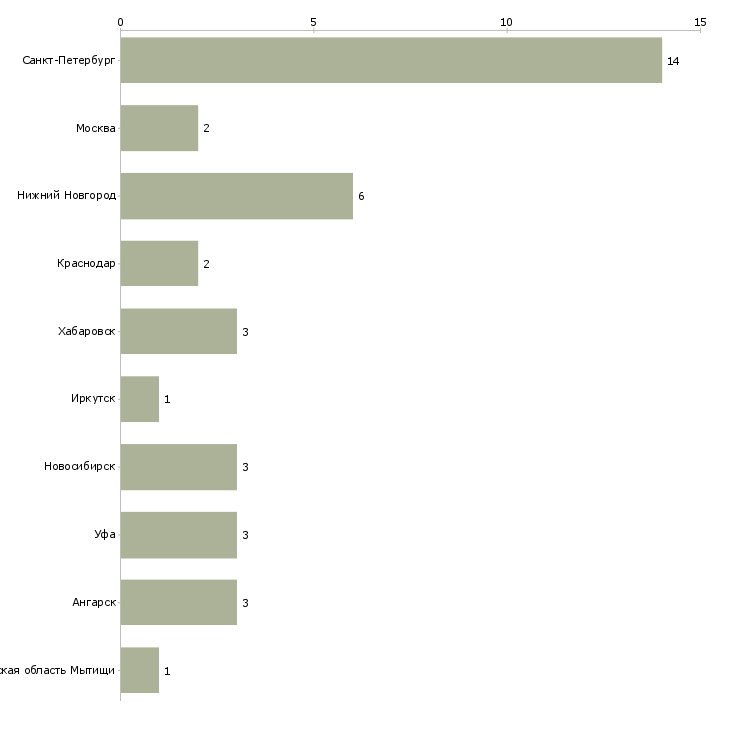 Найти работу начальник производства в супермаркете-Число вакансий «начальник производства в супермаркете» на сайте в городах Росcии