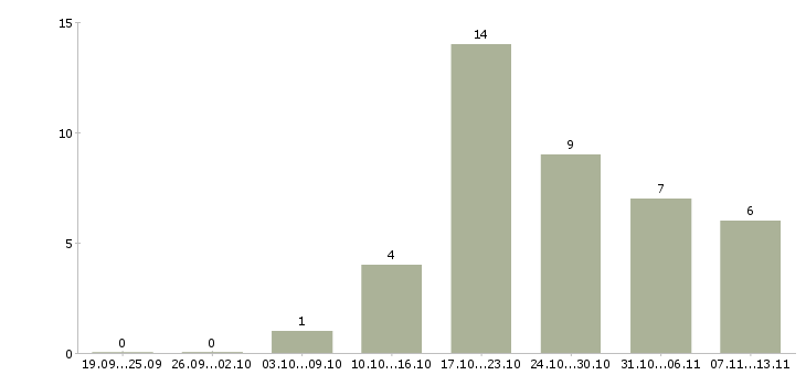 Работа «начальник производства в супермаркете»-Число вакансий «начальник производства в супермаркете» на сайте за 2 месяца