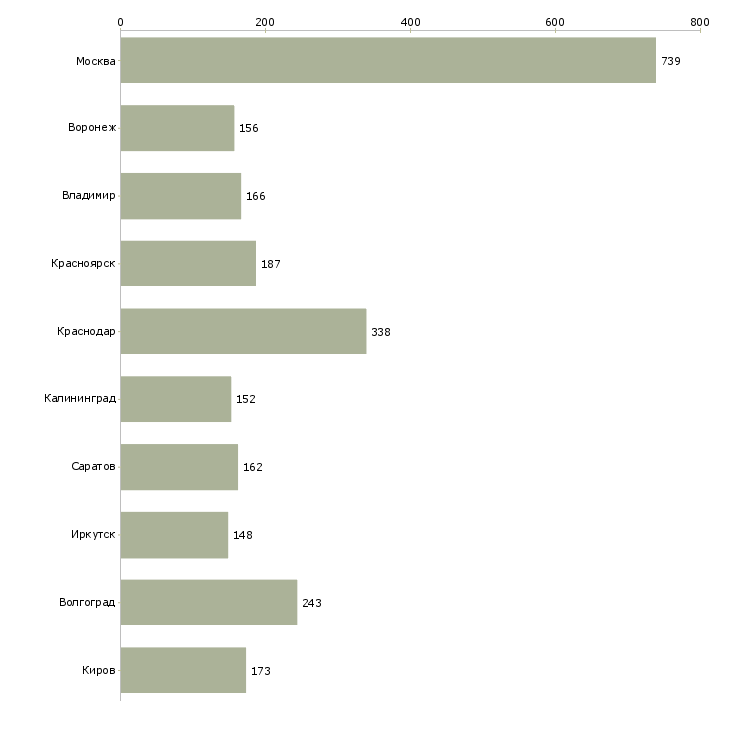 Найти работу оператор для работы на компьютере-Число вакансий «оператор для работы на компьютере» на сайте в городах Росcии
