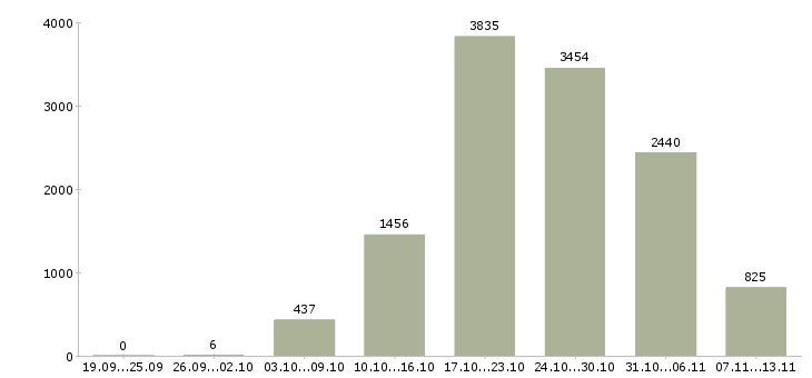 Работа «оператор для работы на компьютере»-Число вакансий «оператор для работы на компьютере» на сайте за 2 месяца
