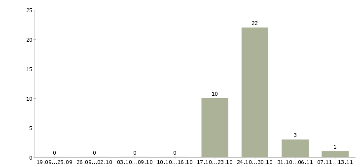 Работа «оператор котельной 5 разряда»-Число вакансий «оператор котельной 5 разряда» на сайте за 2 месяца