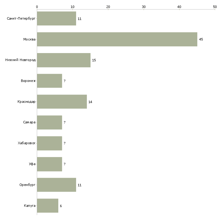 Найти работу оператор на выписку документов-Число вакансий «оператор на выписку документов» на сайте в городах Росcии
