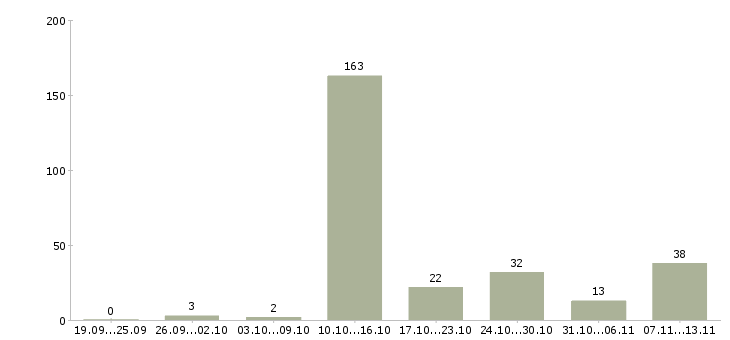 Работа «оператор на утро»-Число вакансий «оператор на утро» на сайте за 2 месяца