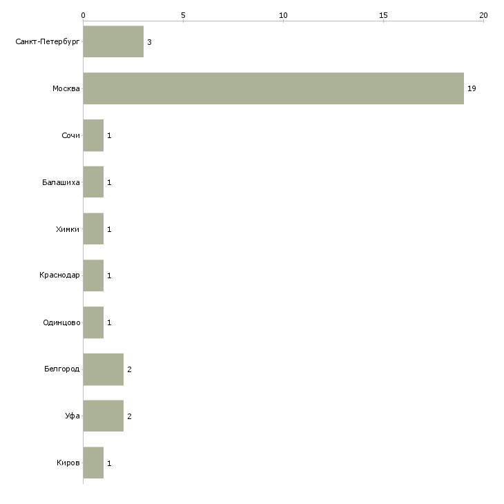 Найти работу оператор стола заказов-Число вакансий «оператор стола заказов» на сайте в городах Росcии