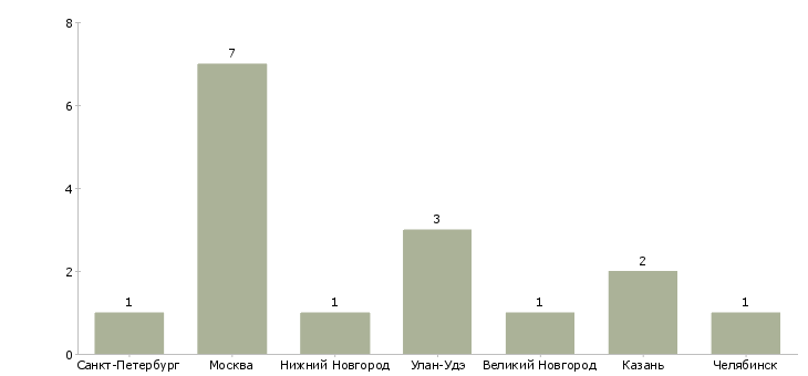 Найти работу официант в летнее кафе-Число вакансий «официант в летнее кафе» на сайте в городах Росcии