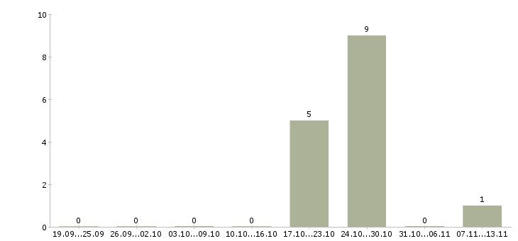 Работа «официант в летнее кафе»-Число вакансий «официант в летнее кафе» на сайте за 2 месяца