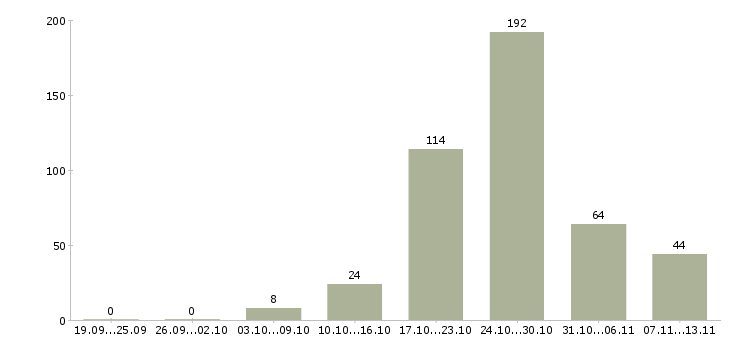 Работа «официант дневной»-Число вакансий «официант дневной» на сайте за 2 месяца