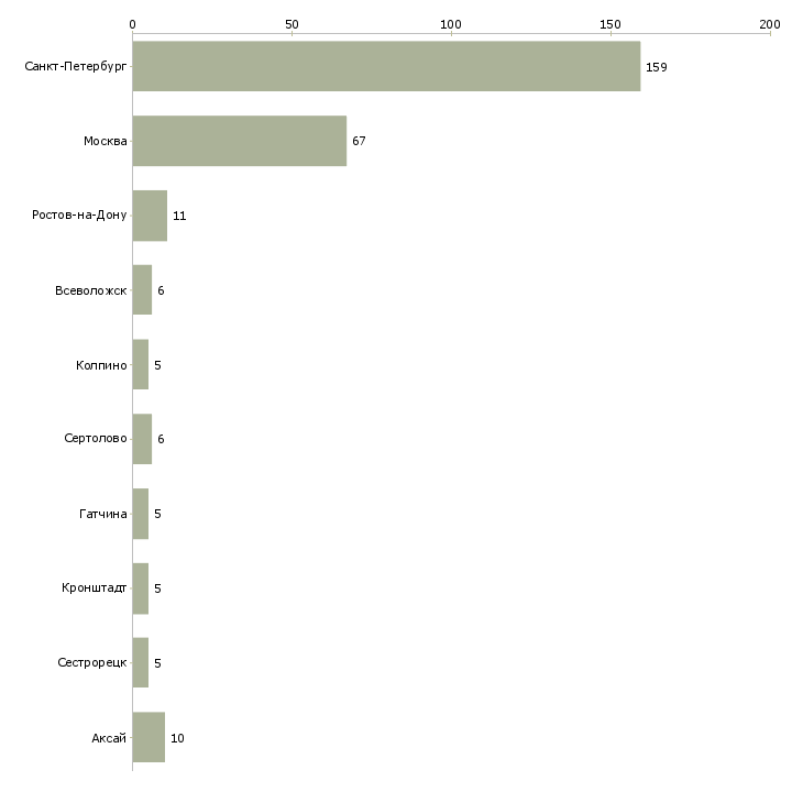 Найти работу охранник на подработку дневной-Число вакансий «охранник на подработку дневной» на сайте в городах Росcии
