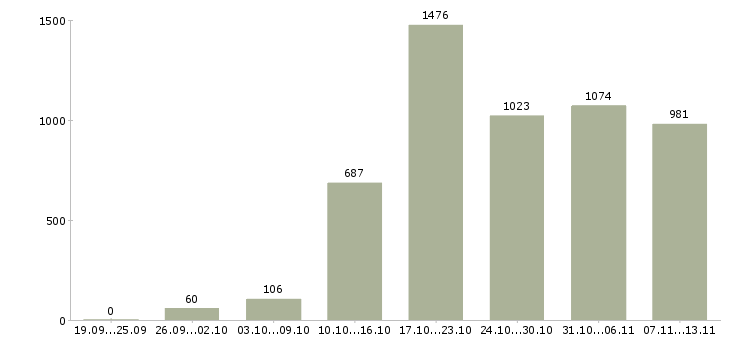 Работа «подработка на дому официально»-Число вакансий «подработка на дому официально» на сайте за 2 месяца