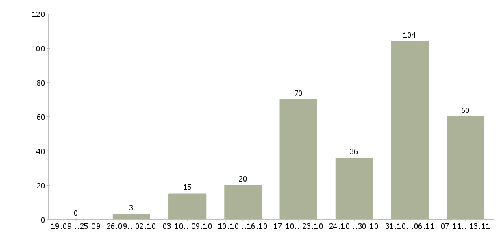 Работа «подработка по каталогам»-Число вакансий «подработка по каталогам» на сайте за 2 месяца