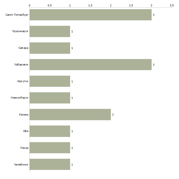 Найти работу помошник бухгалтера-Число вакансий «помошник бухгалтера» на сайте в городах Росcии