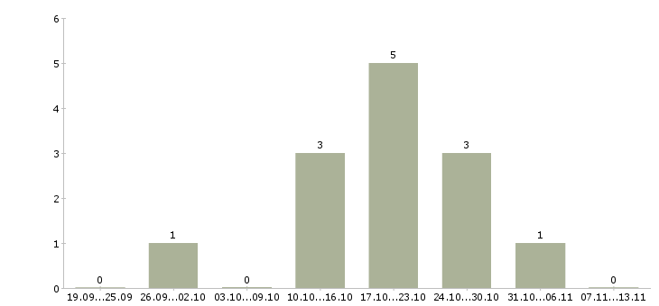 Работа «помошник бухгалтера»-Число вакансий «помошник бухгалтера» на сайте за 2 месяца