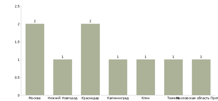 Найти работу помощник в фермерское хозяйство-Число вакансий «помощник в фермерское хозяйство» на сайте в городах Росcии