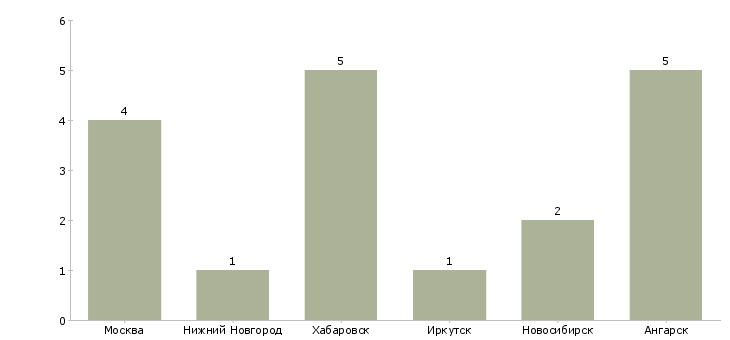 Найти работу помощник начальника склада-Число вакансий «помощник начальника склада» на сайте в городах Росcии