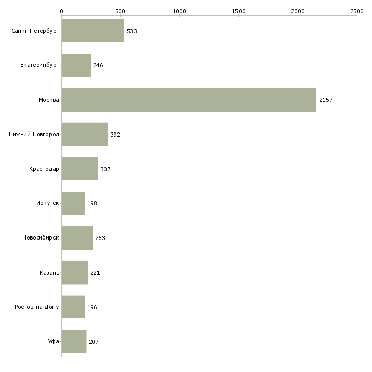 Найти работу представитель по работе с клиентами-Число вакансий «представитель по работе с клиентами» на сайте в городах Росcии