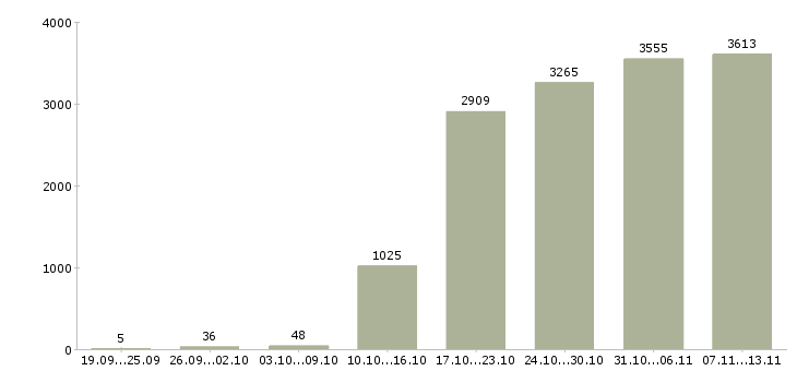 Работа «представитель по работе с клиентами»-Число вакансий «представитель по работе с клиентами» на сайте за 2 месяца