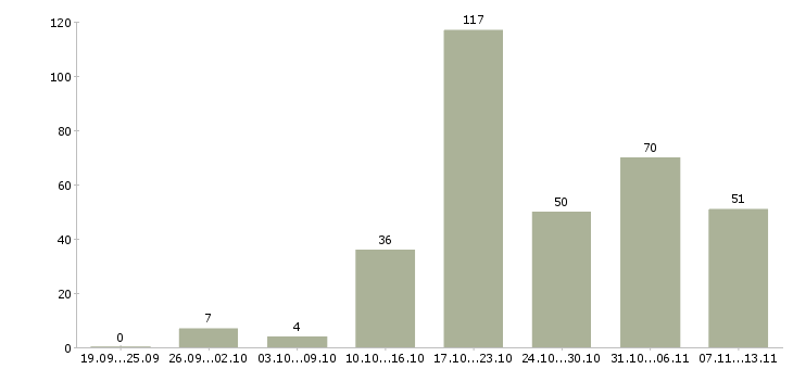 Работа «просто администратор»-Число вакансий «просто администратор» на сайте за 2 месяца