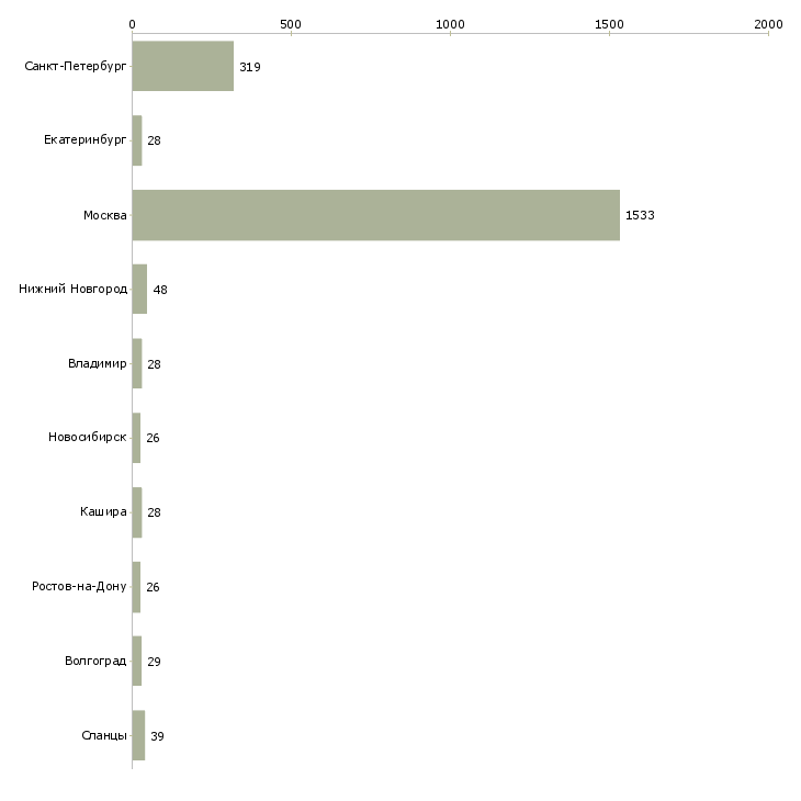 Найти работу работник зала на выкладку товара-Число вакансий «работник зала на выкладку товара» на сайте в городах Росcии