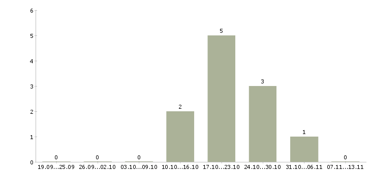 Работа «рабочие по укладке тротуарной плитки»-Число вакансий «рабочие по укладке тротуарной плитки» на сайте за 2 месяца