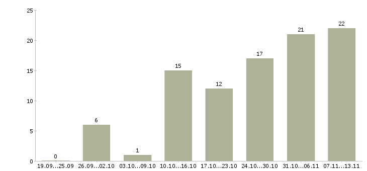 Работа «рабочий мебельного цеха»-Число вакансий «рабочий мебельного цеха» на сайте за 2 месяца