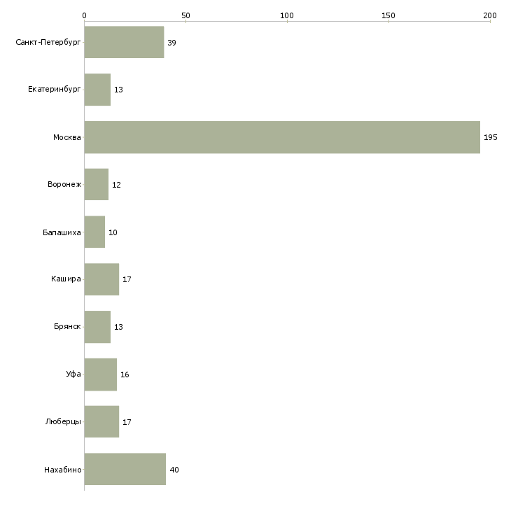 Найти работу разнорабочий в магазин-Число вакансий «разнорабочий в магазин» на сайте в городах Росcии