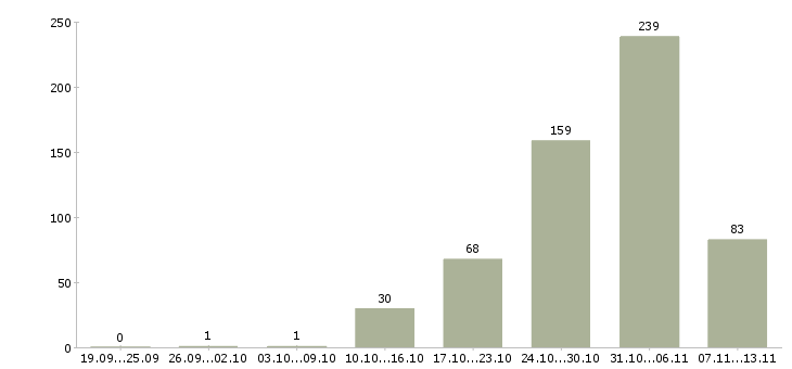 Работа «разнорабочий в магазин»-Число вакансий «разнорабочий в магазин» на сайте за 2 месяца