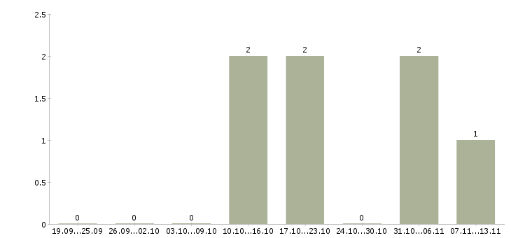 Работа «разносчик рекламных листовок»-Число вакансий «разносчик рекламных листовок» на сайте за 2 месяца