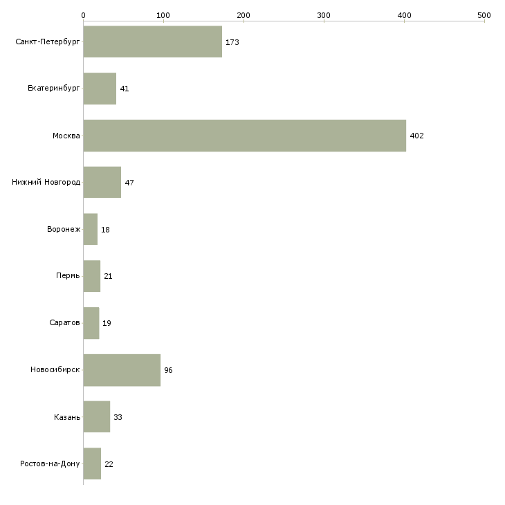 Найти работу разработчик java приложений-Число вакансий «разработчик java приложений» на сайте в городах Росcии