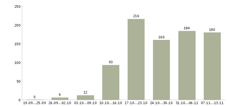 Работа «разработчик java приложений»-Число вакансий «разработчик java приложений» на сайте за 2 месяца
