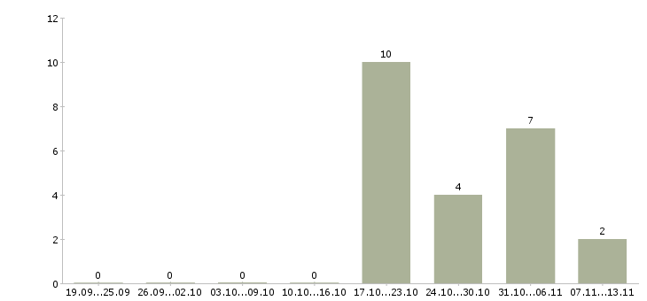 Работа «раскройщик швейного производства»-Число вакансий «раскройщик швейного производства» на сайте за 2 месяца