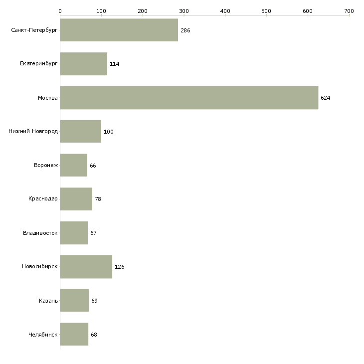 Найти работу региональный менеджер по развитию продаж-Число вакансий «региональный менеджер по развитию продаж» на сайте в городах Росcии