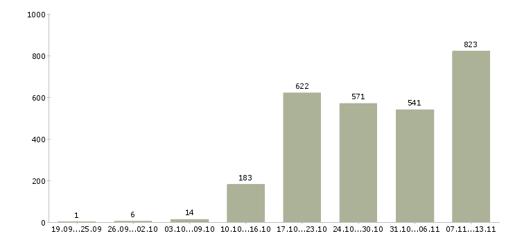 Работа «региональный менеджер по развитию продаж»-Число вакансий «региональный менеджер по развитию продаж» на сайте за 2 месяца