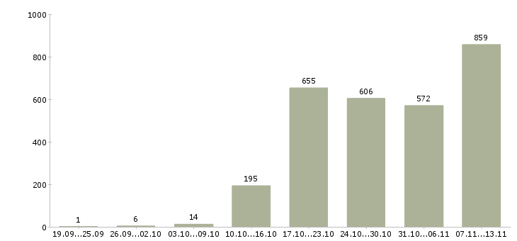 Работа «региональный менеджер развития продаж»-Число вакансий «региональный менеджер развития продаж» на сайте за 2 месяца