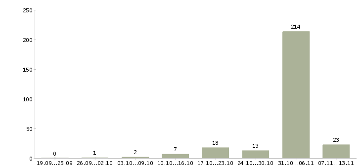 Работа «секретарь на 3 часа»-Число вакансий «секретарь на 3 часа» на сайте за 2 месяца