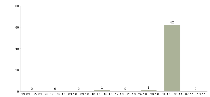 Работа «сортировщик овощей»-Число вакансий «сортировщик овощей» на сайте за 2 месяца