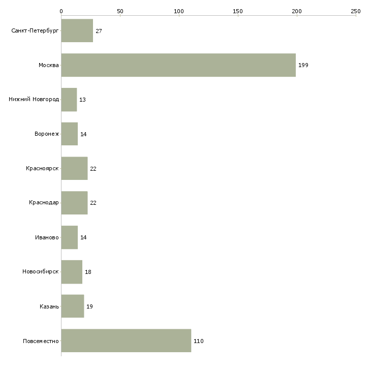 Найти работу сотрудник для регистрации заявок-Число вакансий «сотрудник для регистрации заявок» на сайте в городах Росcии