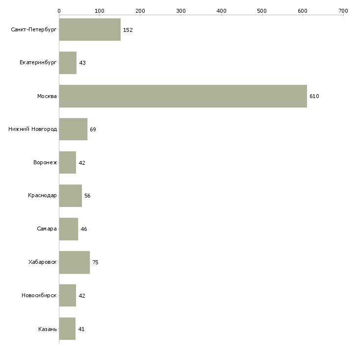Найти работу сотрудник по сбору информации-Число вакансий «сотрудник по сбору информации» на сайте в городах Росcии