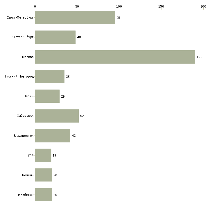 Найти работу специалист отдела гарантии-Число вакансий «специалист отдела гарантии» на сайте в городах Росcии