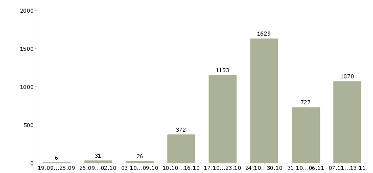 Работа «специалист по работе с заказами»-Число вакансий «специалист по работе с заказами» на сайте за 2 месяца