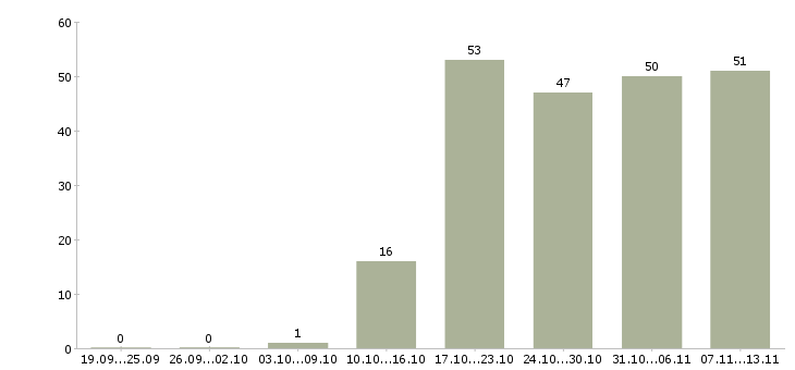 Работа «специалист по рекламе и pr»-Число вакансий «специалист по рекламе и pr» на сайте за 2 месяца