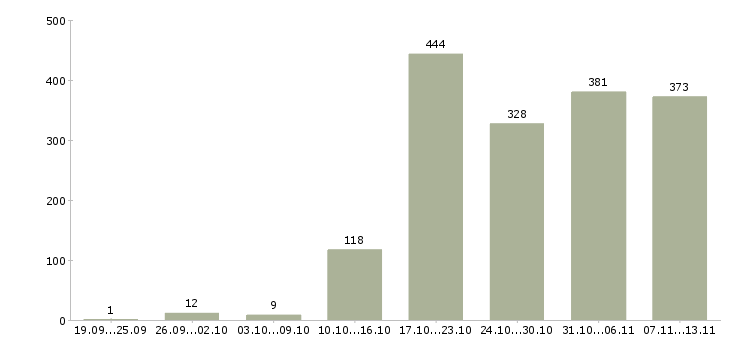 Работа «специалист по финансовому контролю»-Число вакансий «специалист по финансовому контролю» на сайте за 2 месяца