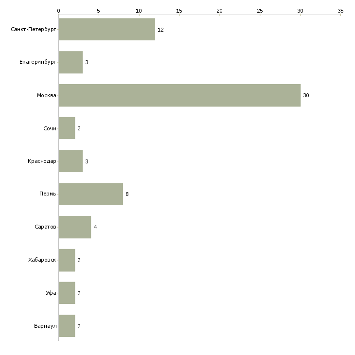 Найти работу специалист службы клиентской поддержки-Число вакансий «специалист службы клиентской поддержки» на сайте в городах Росcии