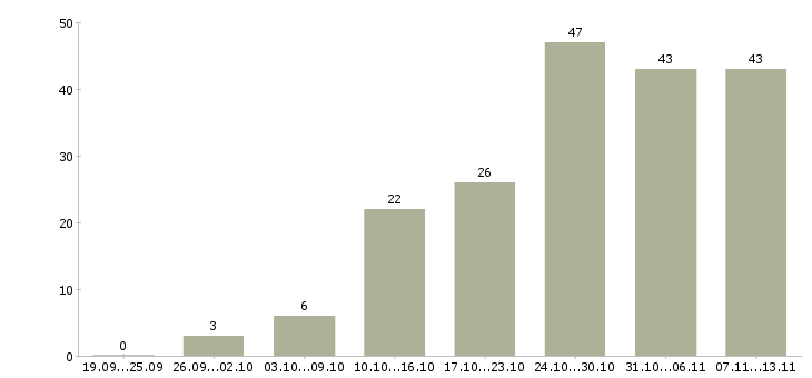 Работа «требуется бухгалтер на первичную документацию»-Число вакансий «требуется бухгалтер на первичную документацию» на сайте за 2 месяца
