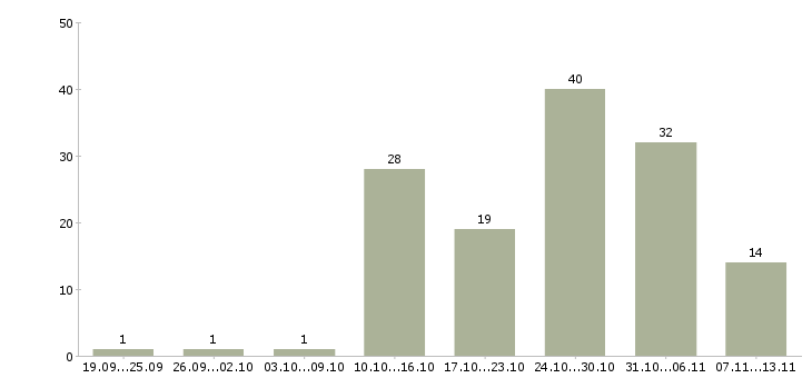 Работа «требуется повар раздачи»-Число вакансий «требуется повар раздачи» на сайте за 2 месяца