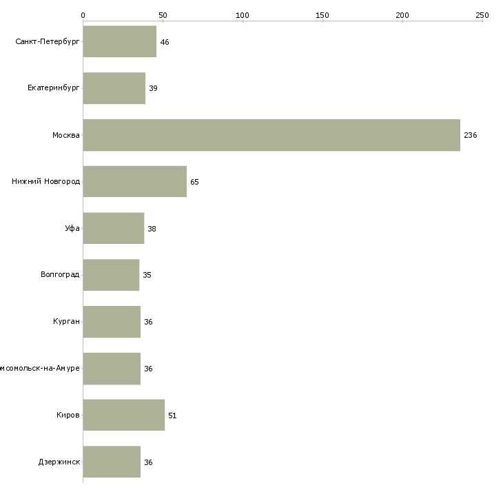 Найти работу требуется помощник директора-Число вакансий «требуется помощник директора» на сайте в городах Росcии
