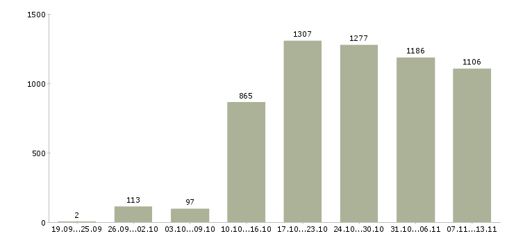 Работа «требуется уверенный пользователь пк»-Число вакансий «требуется уверенный пользователь пк» на сайте за 2 месяца