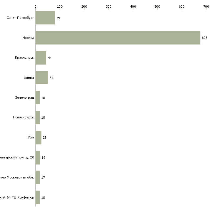 Найти работу требуются сотрудники охраны-Число вакансий «требуются сотрудники охраны» на сайте в городах Росcии
